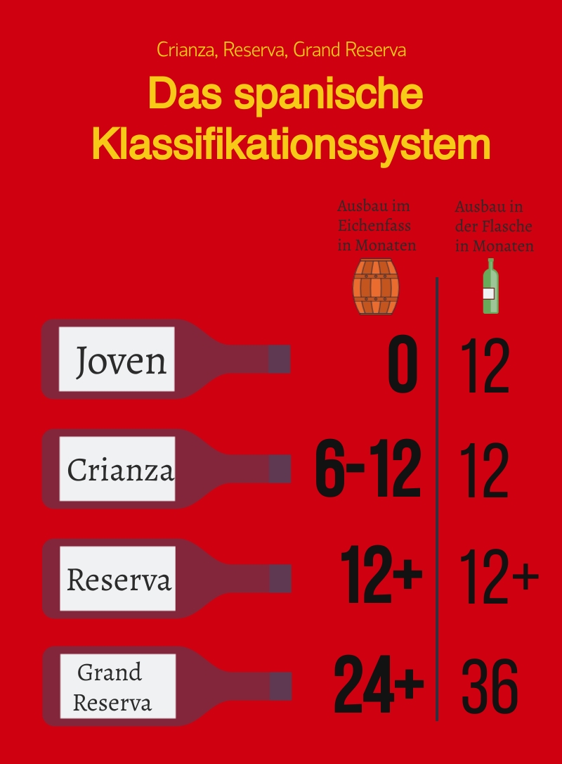Spanje Wijn Klassificatie Crianza
